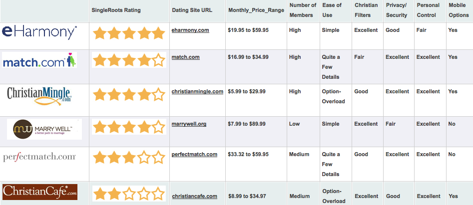 SingleRoot's Best Christian Dating Site Review Chart