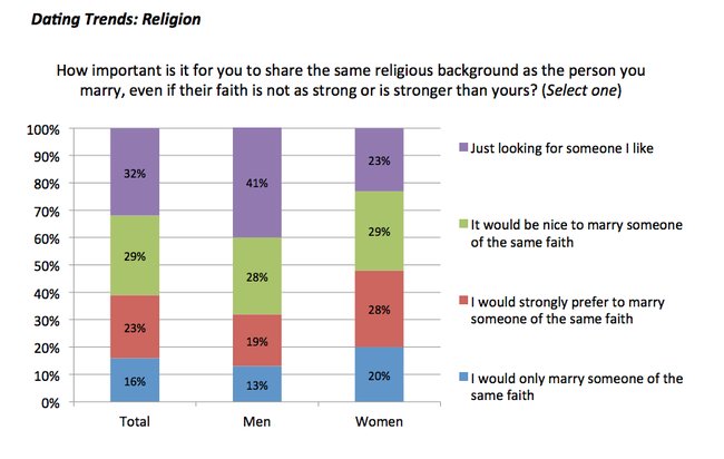 Take Care of Your Teeth (and Other Interesting Nuggets We Learned from Match.com and Christian Mingle’s Annual Singles Surveys)