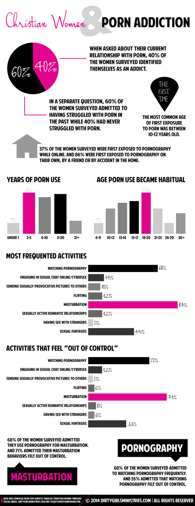 Porn Infographic