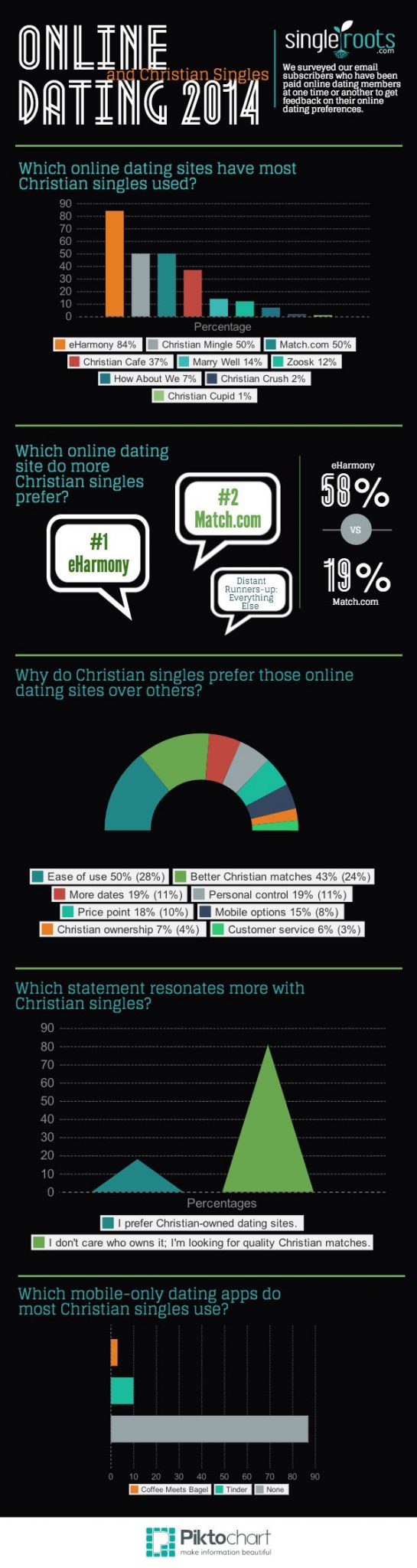 Christian Singles and Online Dating :: SingleRoots Survey Results 2014