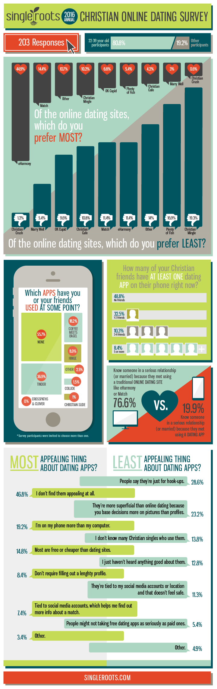 ONLINE-DATING-SURVEY-2